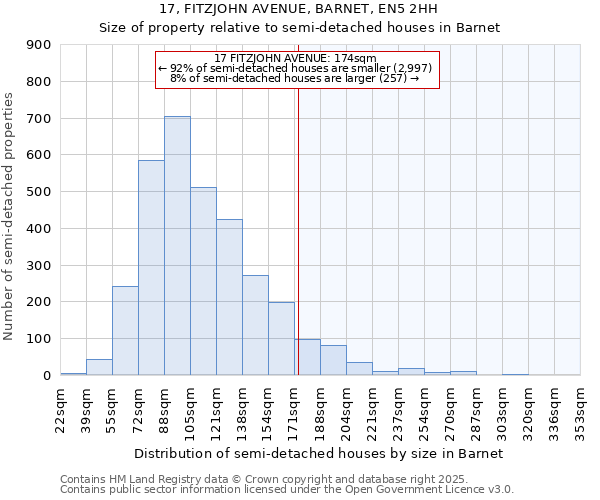 17, FITZJOHN AVENUE, BARNET, EN5 2HH: Size of property relative to semi-detached houses houses in Barnet