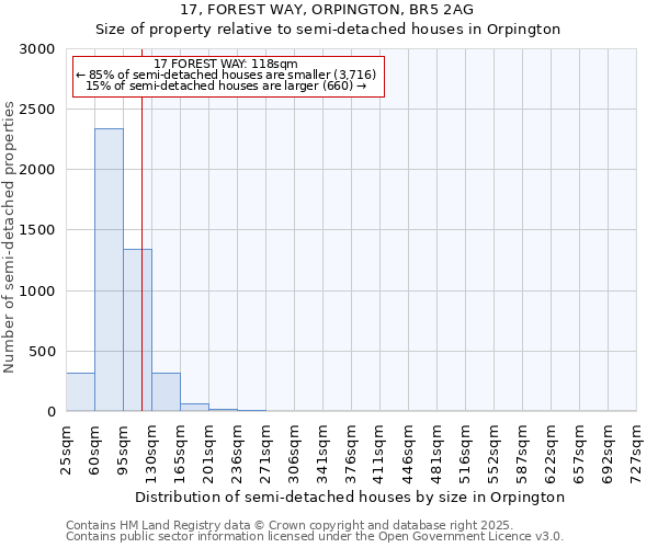 17, FOREST WAY, ORPINGTON, BR5 2AG: Size of property relative to semi-detached houses houses in Orpington
