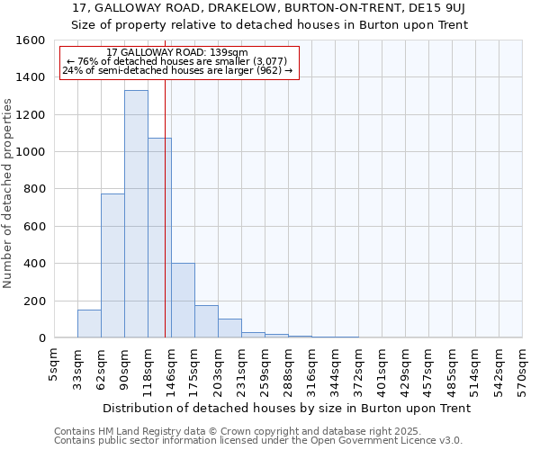 17, GALLOWAY ROAD, DRAKELOW, BURTON-ON-TRENT, DE15 9UJ: Size of property relative to detached houses houses in Burton upon Trent
