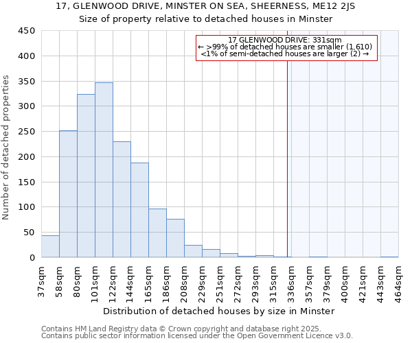 17, GLENWOOD DRIVE, MINSTER ON SEA, SHEERNESS, ME12 2JS: Size of property relative to detached houses houses in Minster
