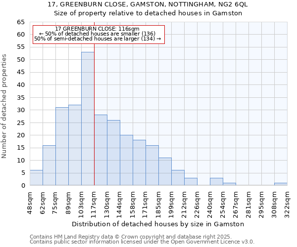 17, GREENBURN CLOSE, GAMSTON, NOTTINGHAM, NG2 6QL: Size of property relative to detached houses houses in Gamston