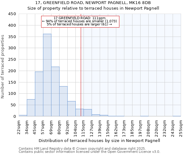 17, GREENFIELD ROAD, NEWPORT PAGNELL, MK16 8DB: Size of property relative to terraced houses houses in Newport Pagnell