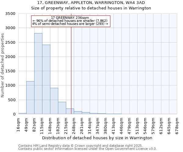 17, GREENWAY, APPLETON, WARRINGTON, WA4 3AD: Size of property relative to detached houses houses in Warrington