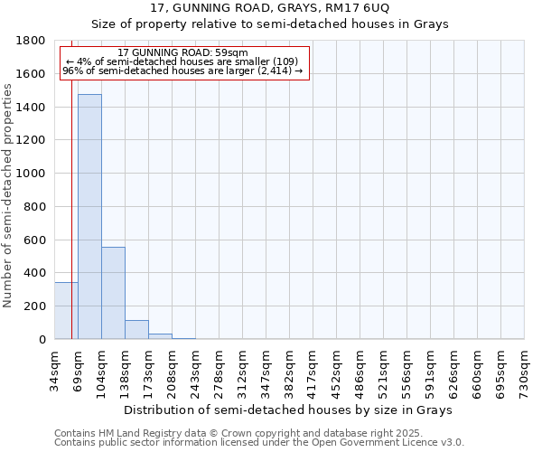 17, GUNNING ROAD, GRAYS, RM17 6UQ: Size of property relative to semi-detached houses houses in Grays