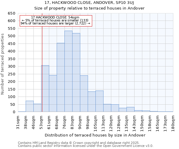 17, HACKWOOD CLOSE, ANDOVER, SP10 3UJ: Size of property relative to terraced houses houses in Andover