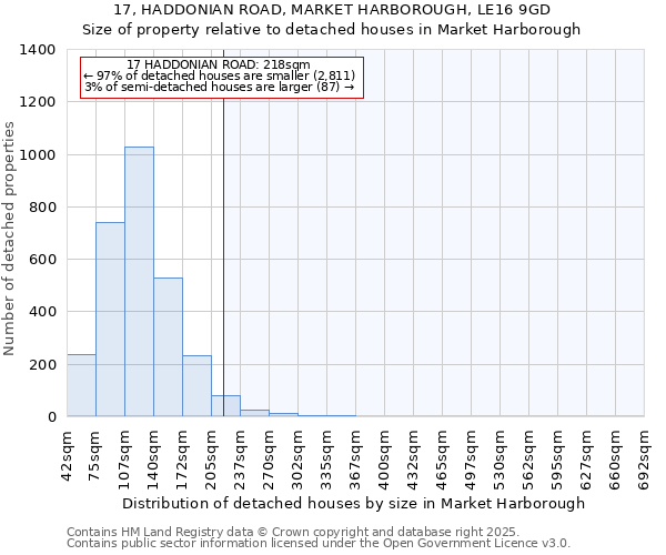 17, HADDONIAN ROAD, MARKET HARBOROUGH, LE16 9GD: Size of property relative to detached houses houses in Market Harborough