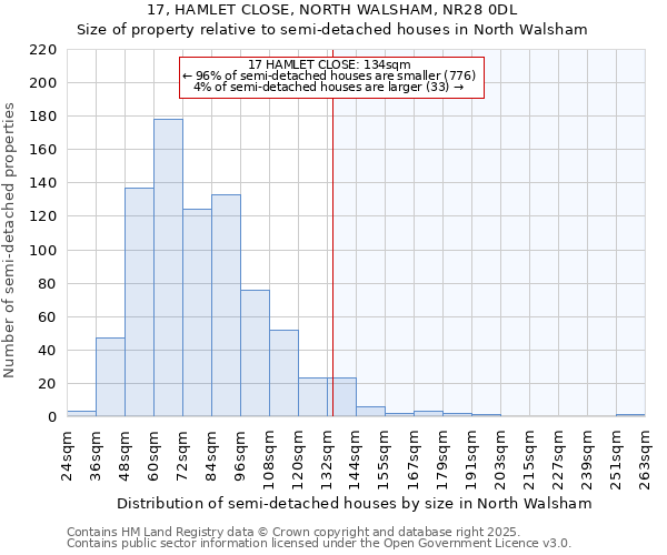 17, HAMLET CLOSE, NORTH WALSHAM, NR28 0DL: Size of property relative to semi-detached houses houses in North Walsham