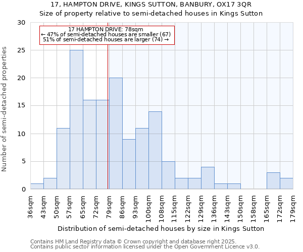17, HAMPTON DRIVE, KINGS SUTTON, BANBURY, OX17 3QR: Size of property relative to semi-detached houses houses in Kings Sutton