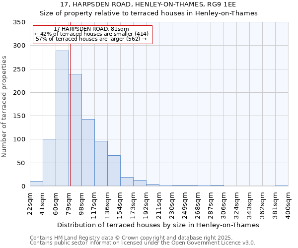 17, HARPSDEN ROAD, HENLEY-ON-THAMES, RG9 1EE: Size of property relative to terraced houses houses in Henley-on-Thames