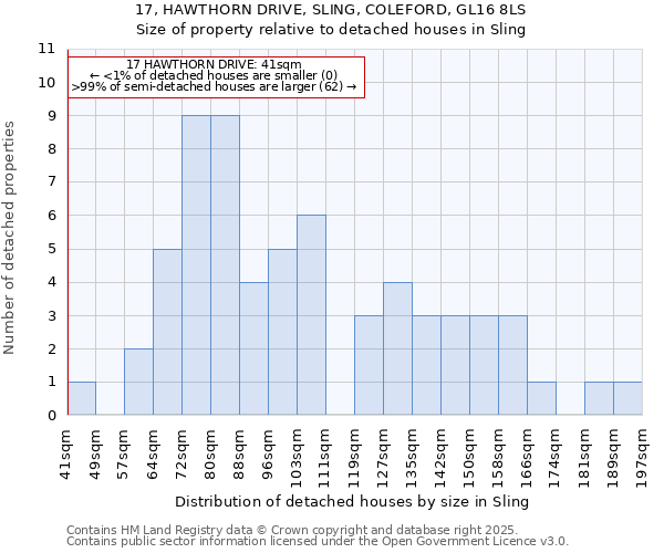17, HAWTHORN DRIVE, SLING, COLEFORD, GL16 8LS: Size of property relative to detached houses houses in Sling