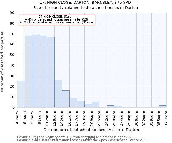 17, HIGH CLOSE, DARTON, BARNSLEY, S75 5RD: Size of property relative to detached houses houses in Darton