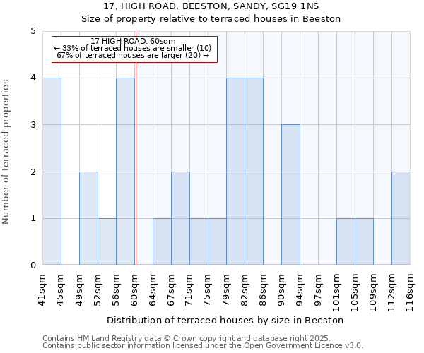 17, HIGH ROAD, BEESTON, SANDY, SG19 1NS: Size of property relative to terraced houses houses in Beeston