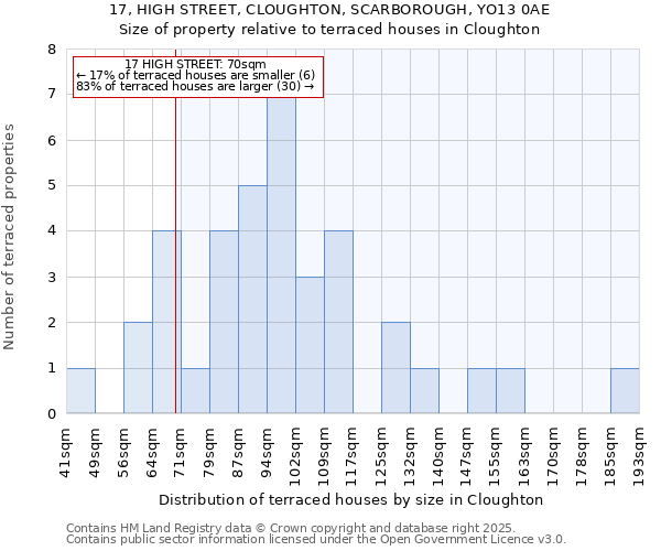 17, HIGH STREET, CLOUGHTON, SCARBOROUGH, YO13 0AE: Size of property relative to terraced houses houses in Cloughton
