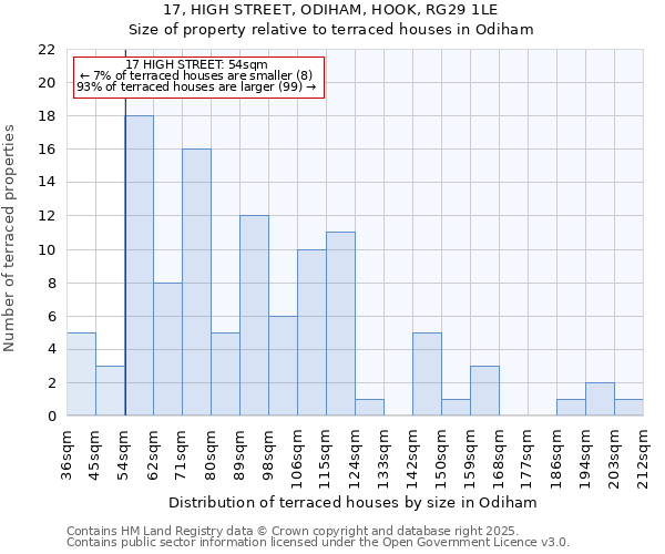 17, HIGH STREET, ODIHAM, HOOK, RG29 1LE: Size of property relative to terraced houses houses in Odiham