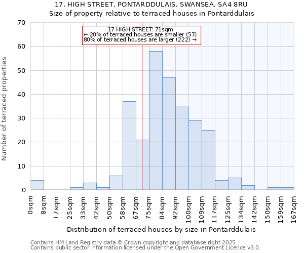 17, HIGH STREET, PONTARDDULAIS, SWANSEA, SA4 8RU: Size of property relative to terraced houses houses in Pontarddulais