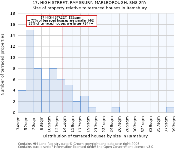 17, HIGH STREET, RAMSBURY, MARLBOROUGH, SN8 2PA: Size of property relative to terraced houses houses in Ramsbury