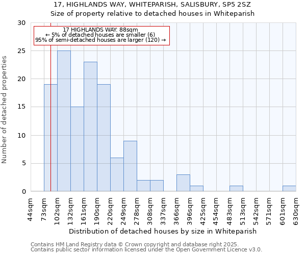 17, HIGHLANDS WAY, WHITEPARISH, SALISBURY, SP5 2SZ: Size of property relative to detached houses houses in Whiteparish