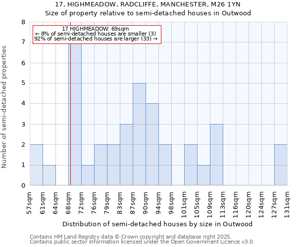 17, HIGHMEADOW, RADCLIFFE, MANCHESTER, M26 1YN: Size of property relative to semi-detached houses houses in Outwood