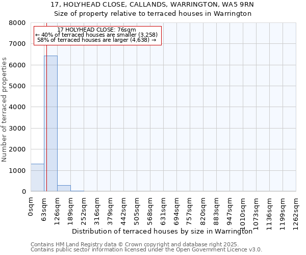 17, HOLYHEAD CLOSE, CALLANDS, WARRINGTON, WA5 9RN: Size of property relative to terraced houses houses in Warrington