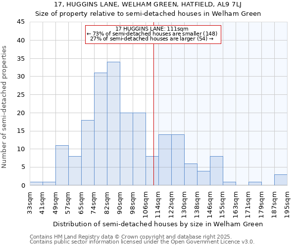17, HUGGINS LANE, WELHAM GREEN, HATFIELD, AL9 7LJ: Size of property relative to semi-detached houses houses in Welham Green