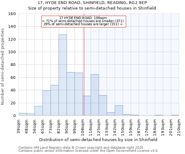 17, HYDE END ROAD, SHINFIELD, READING, RG2 9EP: Size of property relative to semi-detached houses houses in Shinfield