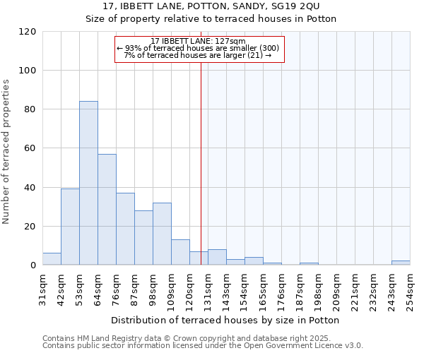 17, IBBETT LANE, POTTON, SANDY, SG19 2QU: Size of property relative to terraced houses houses in Potton