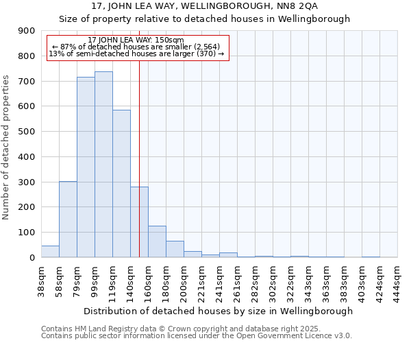 17, JOHN LEA WAY, WELLINGBOROUGH, NN8 2QA: Size of property relative to detached houses houses in Wellingborough