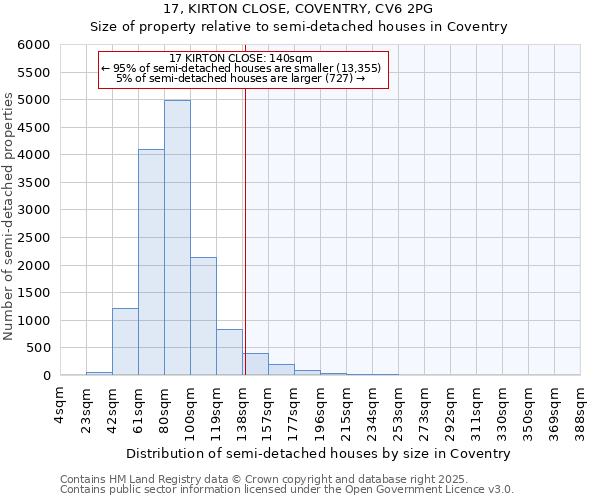 17, KIRTON CLOSE, COVENTRY, CV6 2PG: Size of property relative to semi-detached houses houses in Coventry
