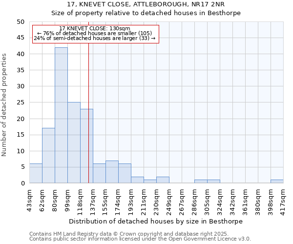 17, KNEVET CLOSE, ATTLEBOROUGH, NR17 2NR: Size of property relative to detached houses houses in Besthorpe