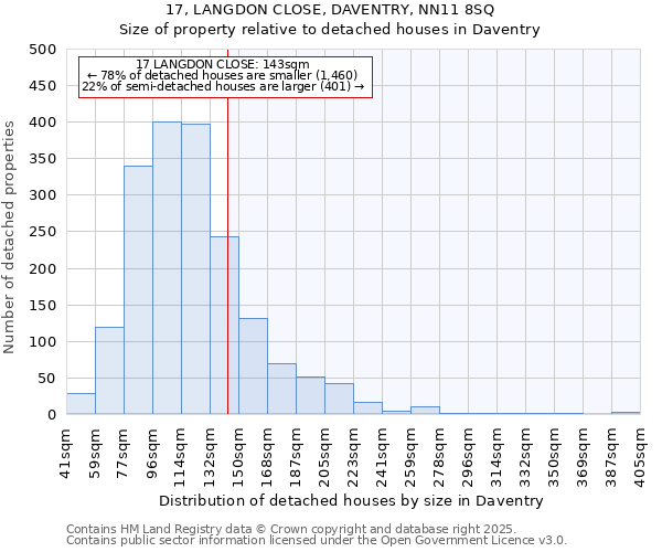17, LANGDON CLOSE, DAVENTRY, NN11 8SQ: Size of property relative to detached houses houses in Daventry