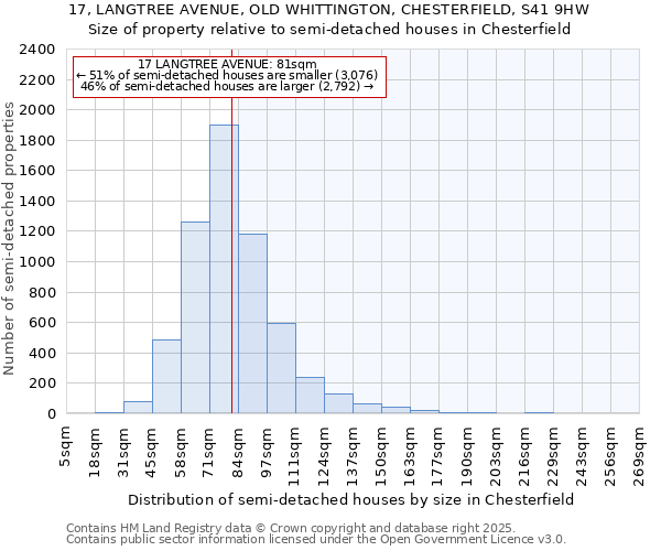 17, LANGTREE AVENUE, OLD WHITTINGTON, CHESTERFIELD, S41 9HW: Size of property relative to semi-detached houses houses in Chesterfield
