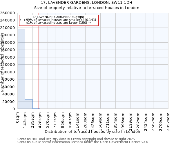 17, LAVENDER GARDENS, LONDON, SW11 1DH: Size of property relative to terraced houses houses in London