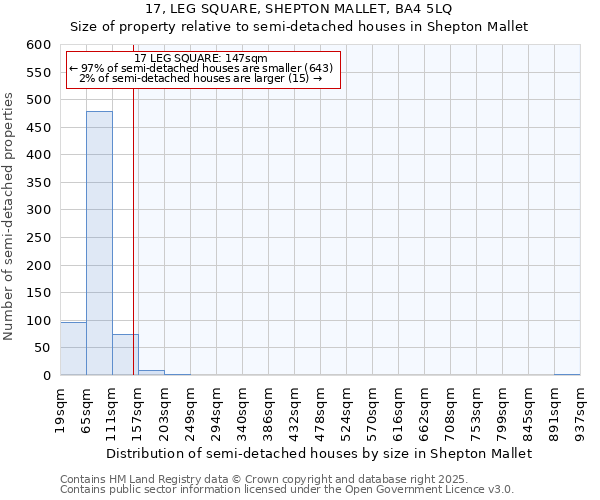 17, LEG SQUARE, SHEPTON MALLET, BA4 5LQ: Size of property relative to semi-detached houses houses in Shepton Mallet