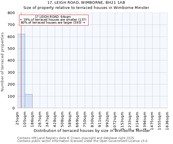 17, LEIGH ROAD, WIMBORNE, BH21 1AB: Size of property relative to terraced houses houses in Wimborne Minster