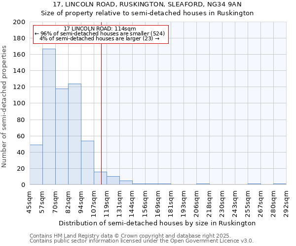 17, LINCOLN ROAD, RUSKINGTON, SLEAFORD, NG34 9AN: Size of property relative to semi-detached houses houses in Ruskington