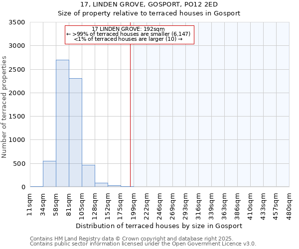 17, LINDEN GROVE, GOSPORT, PO12 2ED: Size of property relative to terraced houses houses in Gosport
