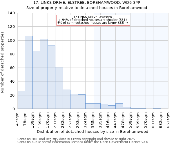 17, LINKS DRIVE, ELSTREE, BOREHAMWOOD, WD6 3PP: Size of property relative to detached houses houses in Borehamwood