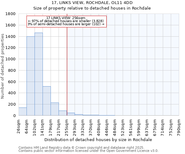 17, LINKS VIEW, ROCHDALE, OL11 4DD: Size of property relative to detached houses houses in Rochdale