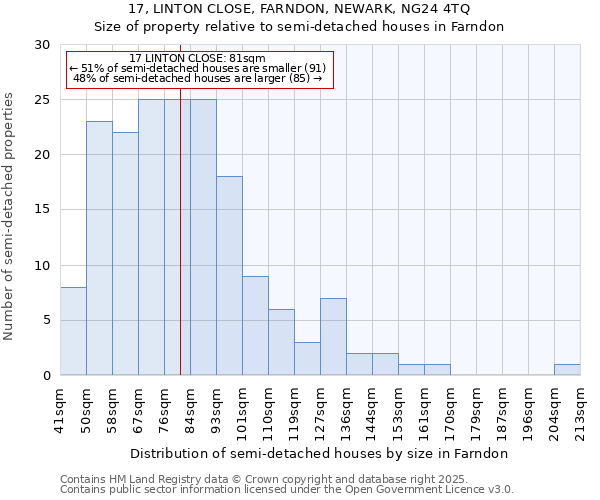 17, LINTON CLOSE, FARNDON, NEWARK, NG24 4TQ: Size of property relative to semi-detached houses houses in Farndon