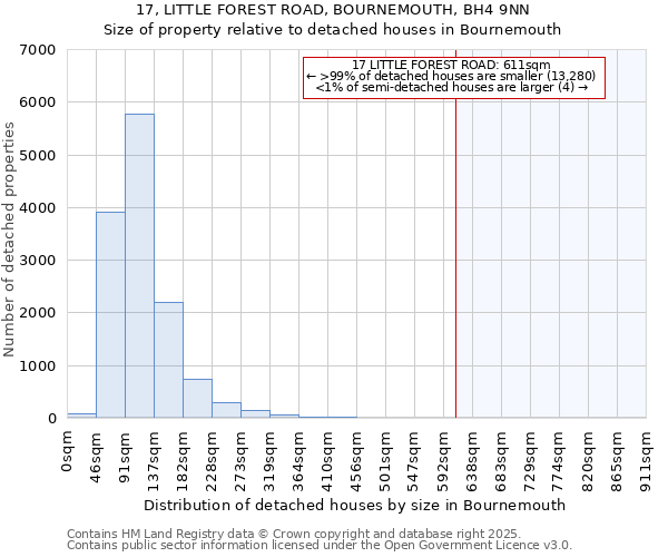 17, LITTLE FOREST ROAD, BOURNEMOUTH, BH4 9NN: Size of property relative to detached houses houses in Bournemouth