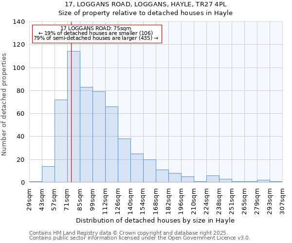 17, LOGGANS ROAD, LOGGANS, HAYLE, TR27 4PL: Size of property relative to detached houses houses in Hayle