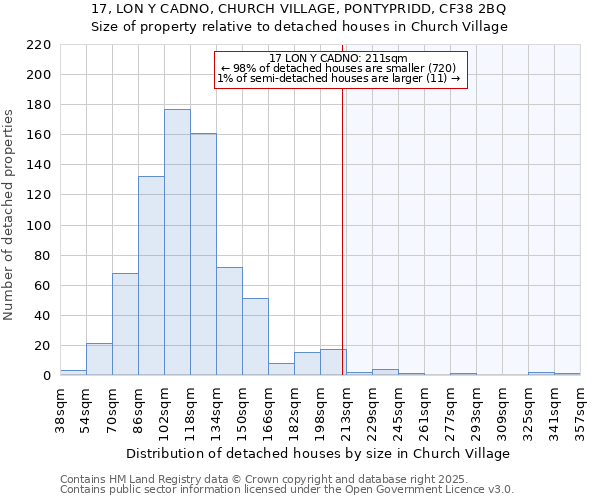 17, LON Y CADNO, CHURCH VILLAGE, PONTYPRIDD, CF38 2BQ: Size of property relative to detached houses houses in Church Village