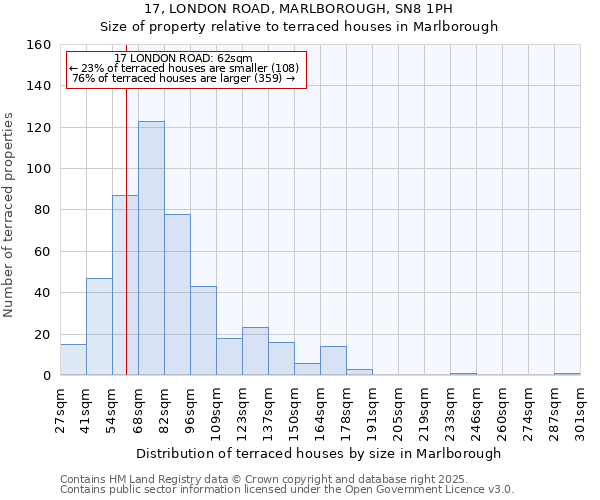 17, LONDON ROAD, MARLBOROUGH, SN8 1PH: Size of property relative to terraced houses houses in Marlborough