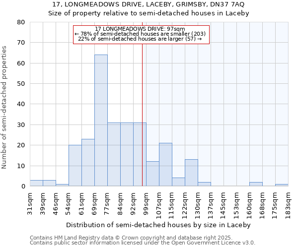 17, LONGMEADOWS DRIVE, LACEBY, GRIMSBY, DN37 7AQ: Size of property relative to semi-detached houses houses in Laceby