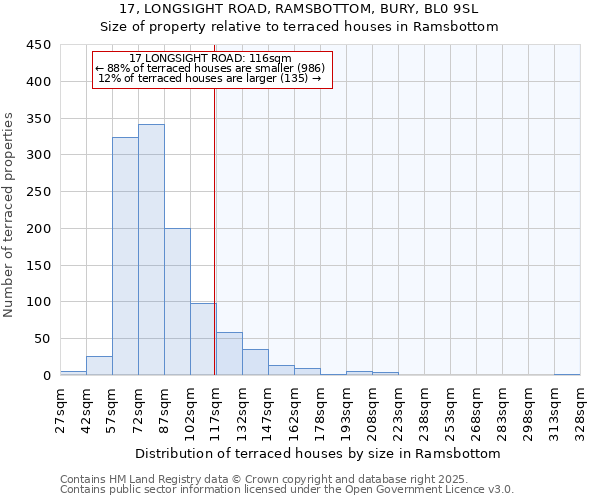17, LONGSIGHT ROAD, RAMSBOTTOM, BURY, BL0 9SL: Size of property relative to terraced houses houses in Ramsbottom
