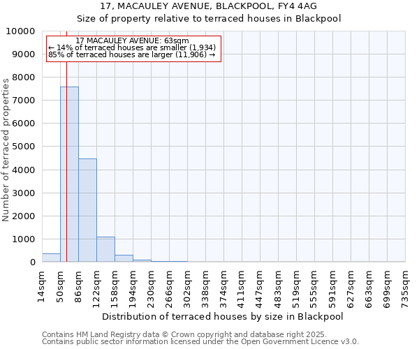 17, MACAULEY AVENUE, BLACKPOOL, FY4 4AG: Size of property relative to terraced houses houses in Blackpool