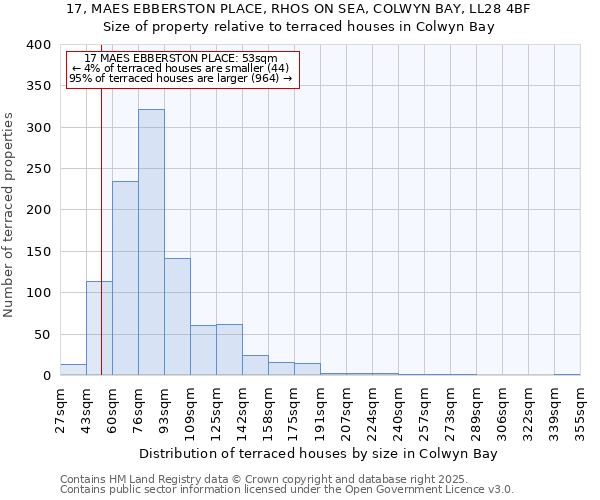 17, MAES EBBERSTON PLACE, RHOS ON SEA, COLWYN BAY, LL28 4BF: Size of property relative to terraced houses houses in Colwyn Bay