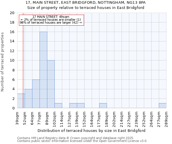 17, MAIN STREET, EAST BRIDGFORD, NOTTINGHAM, NG13 8PA: Size of property relative to terraced houses houses in East Bridgford
