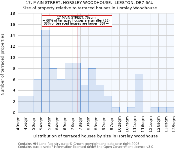 17, MAIN STREET, HORSLEY WOODHOUSE, ILKESTON, DE7 6AU: Size of property relative to terraced houses houses in Horsley Woodhouse