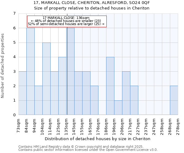 17, MARKALL CLOSE, CHERITON, ALRESFORD, SO24 0QF: Size of property relative to detached houses houses in Cheriton